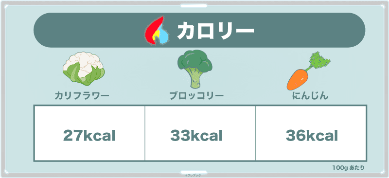 カリフラワー、ブロッコリー、人参のカロリー