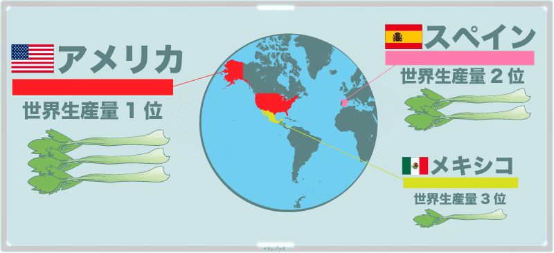 世界ではアメリカ、スペイン、メキシコ