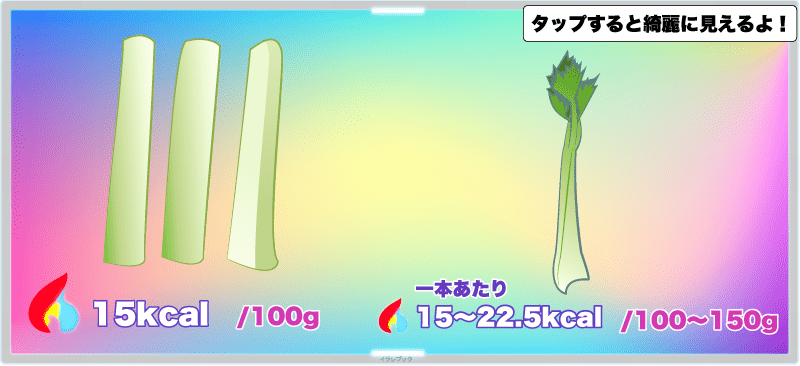セロリのカロリーは100gで15kcalなので、1本食べると15~22.5kcal