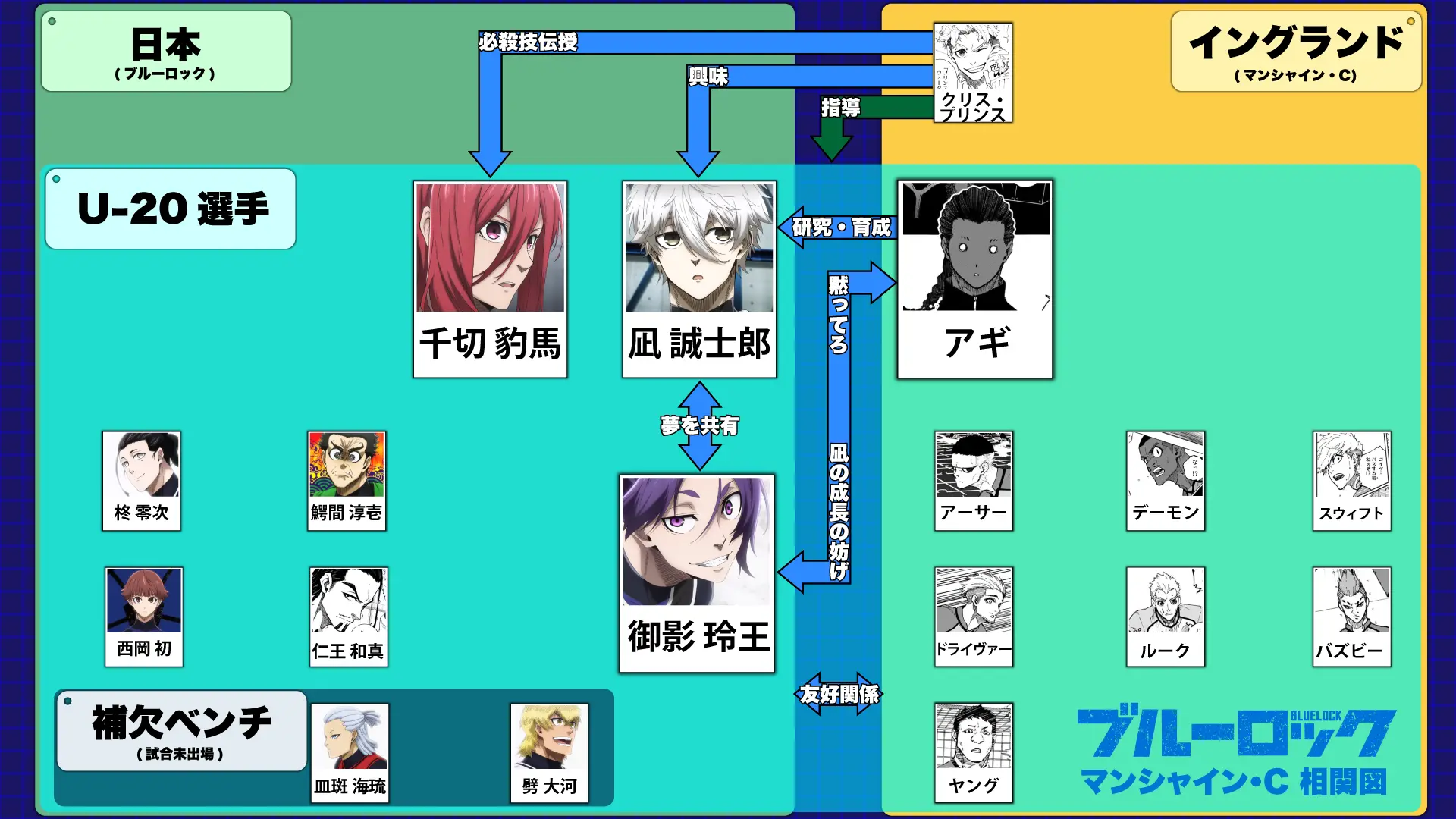 ブルーロックのスペインのFCバルチャ相関図