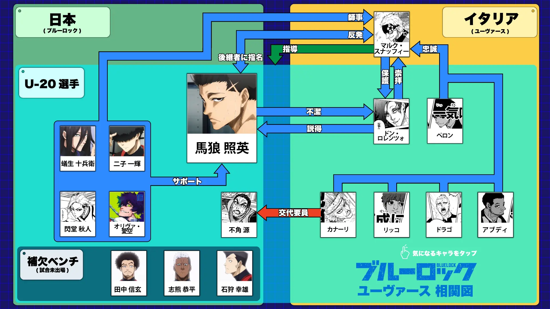 ブルーロックのイタリアのユーヴァース相関図 PC版