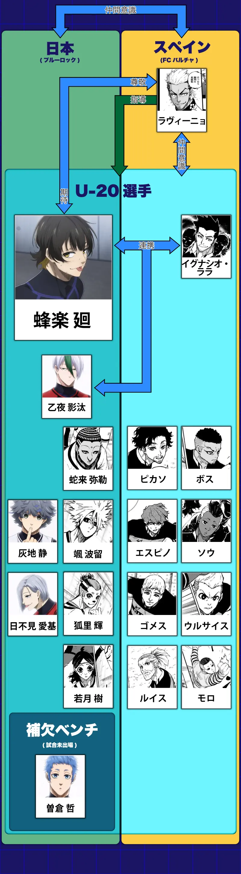 ブルーロックのスペインのFCバルチャ相関図