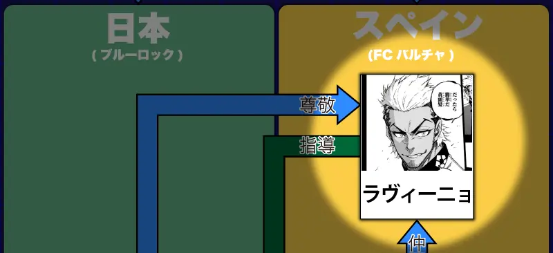 ブルーロックのFCバルチャの相関図　ラヴィーニョの拡大図