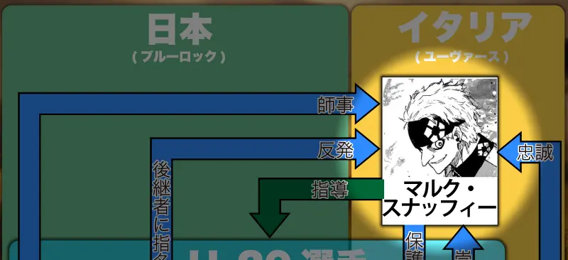 ブルーロックのユーヴァースの相関図　指導者マルク・スナッフィーの拡大図