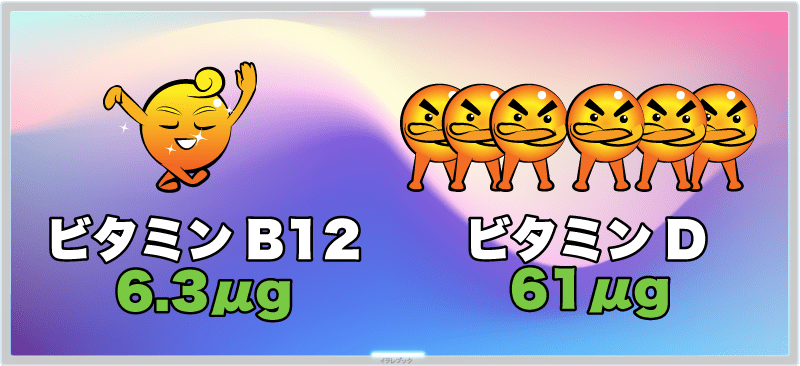 ビタミンB12は6.3μg、ビタミンDは61μg