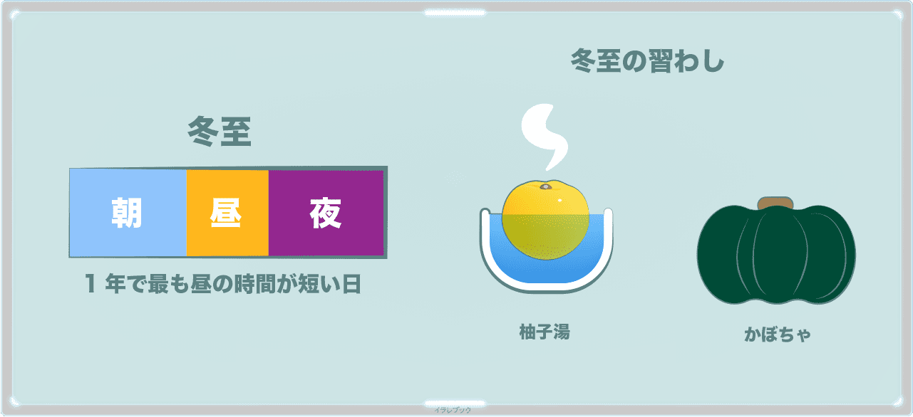 冬至は、1年で最も昼の時間が短い日