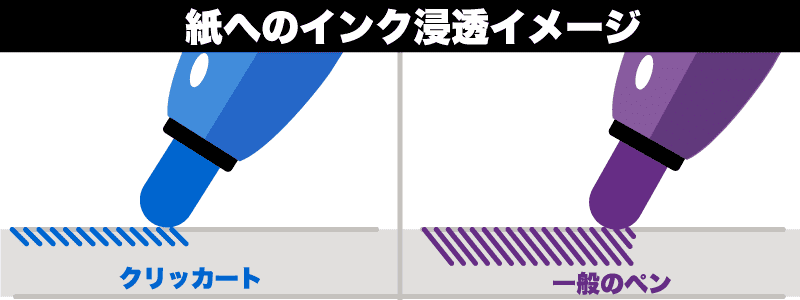 クリッカートの紙へのインク浸透イメージ