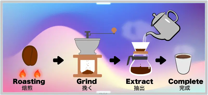 コーヒーの工程