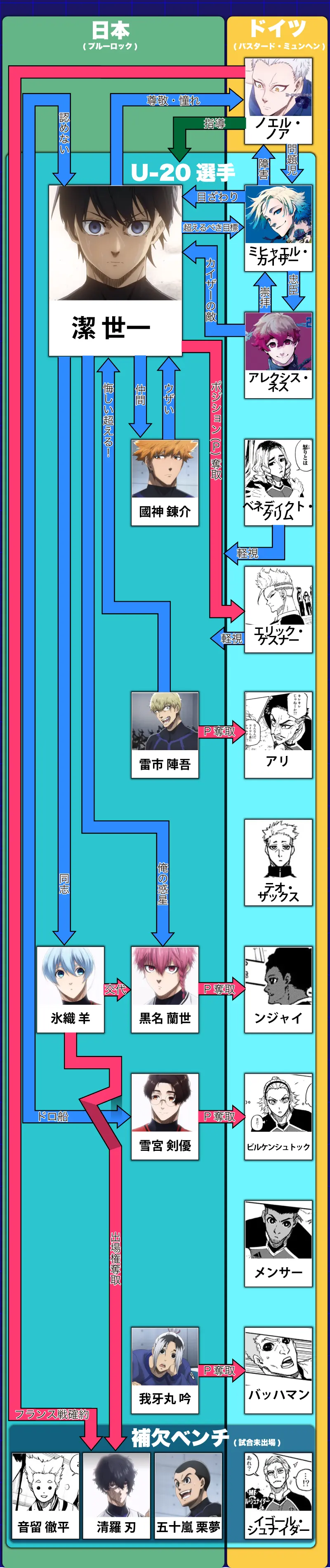 ブルーロックのドイツのバスタードミュンヘン相関図