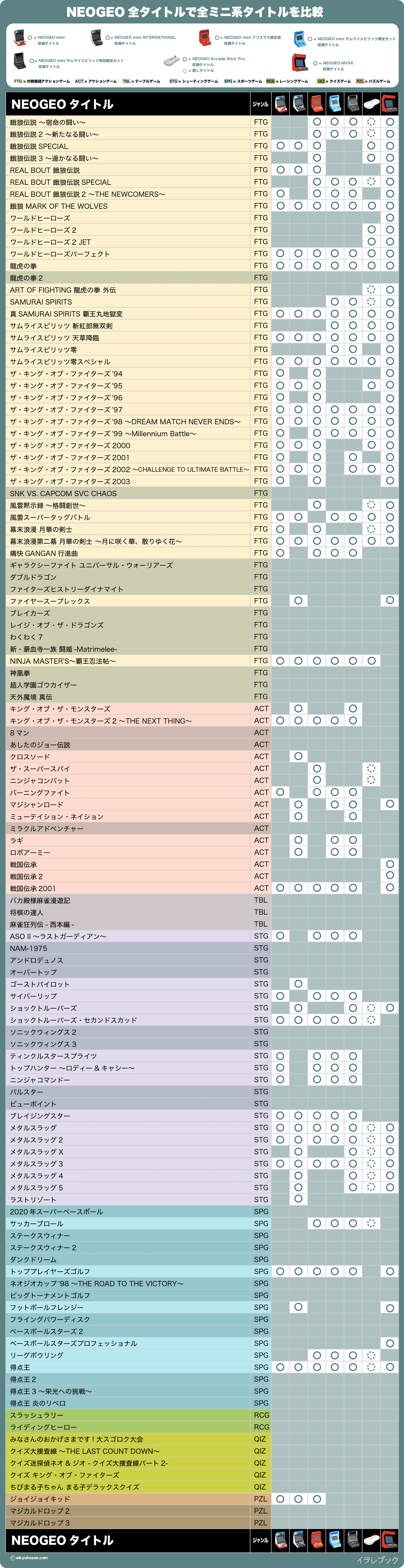 NEOGEO全タイトルで全ミニ系タイトル機種比較表