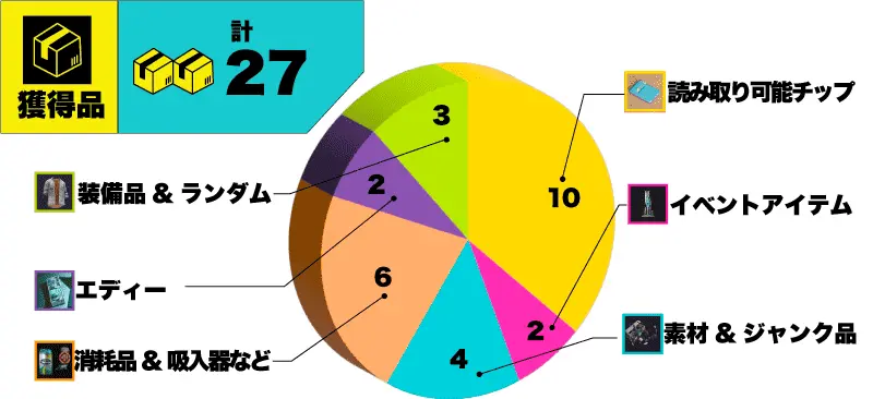 コーポレートで獲得できるアイテム一覧