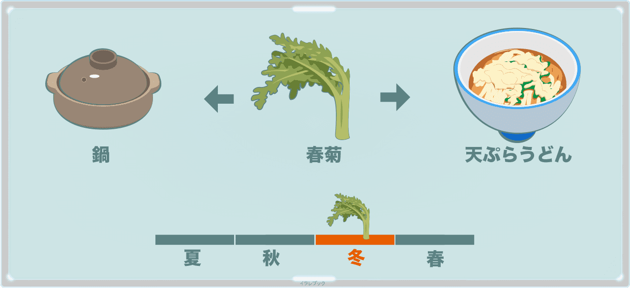 【春菊は、夏に売ってない】栄養に効果効能そして金沢春菊