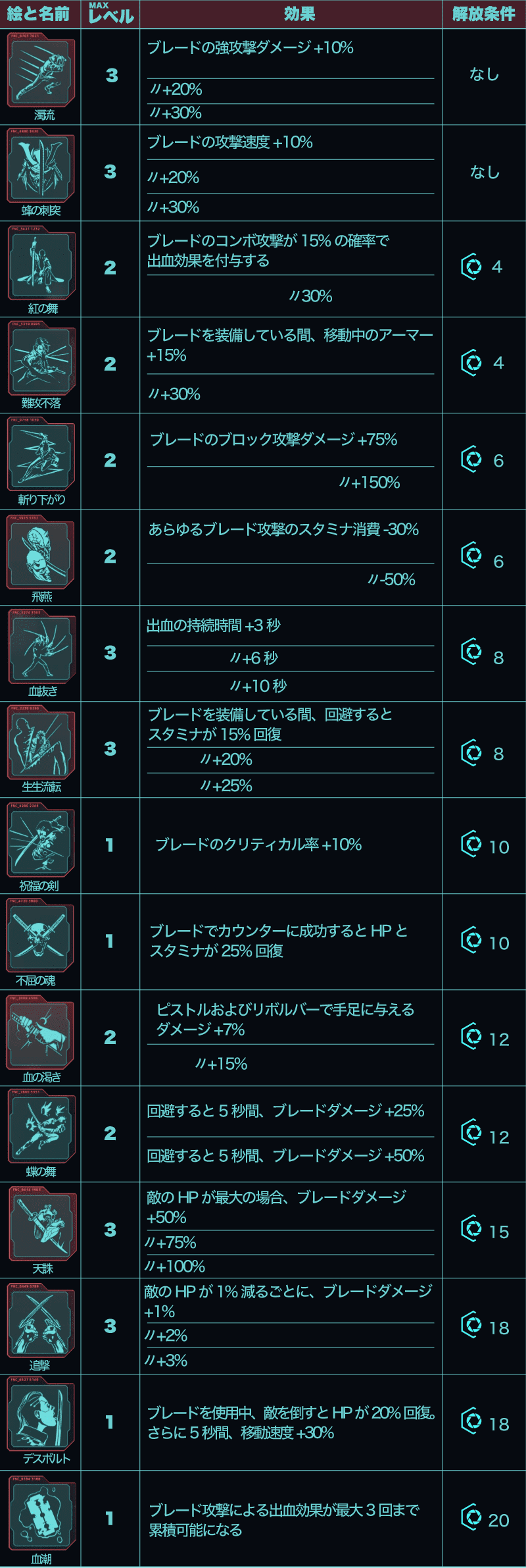 サイバーパンク2077 ブレード