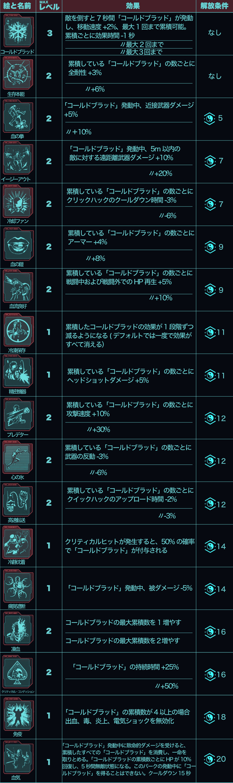 サイバーパンク2077　コールドブラッド見出し