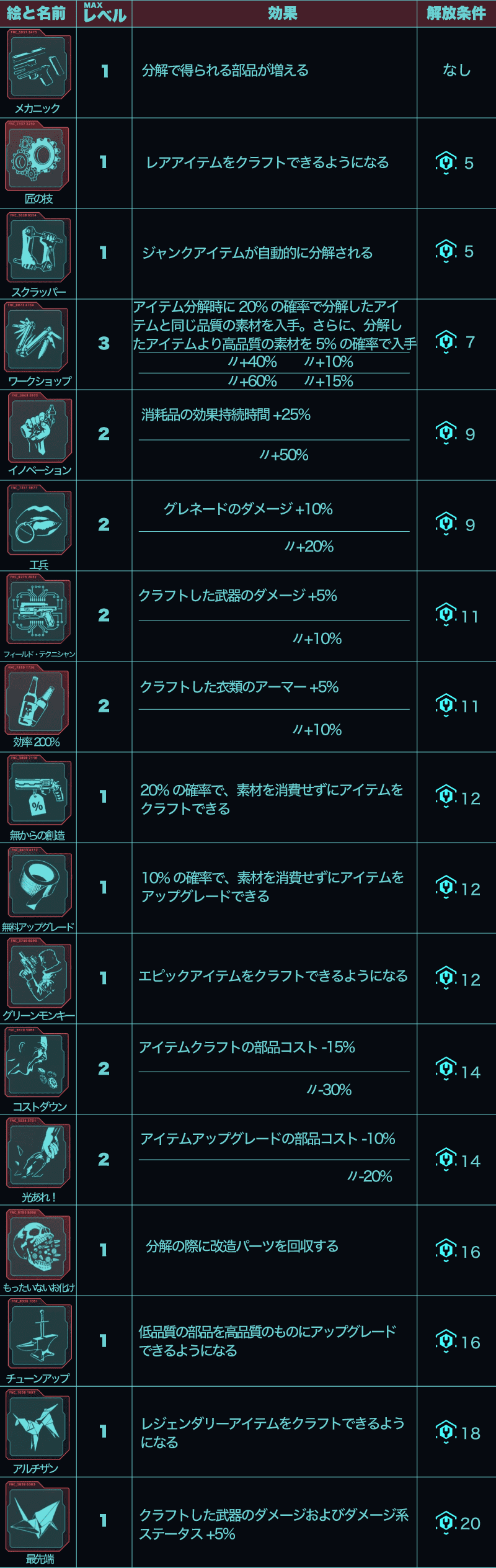 サイバーパンク2077　クラフト