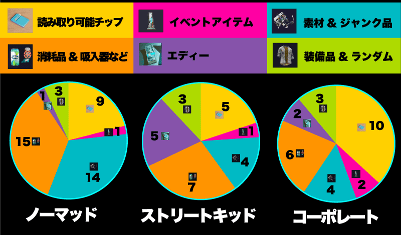 サイバーパンク2077　ライフパス 概念図