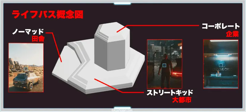 サイバーパンク2077 ライフパス 概念図
