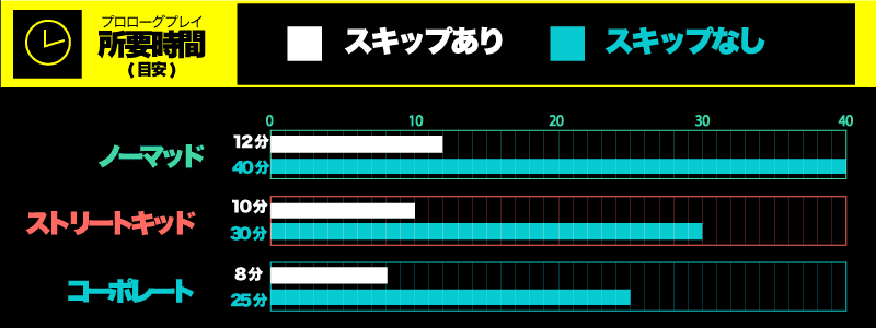 サイバーパンク2077 プレイ時間