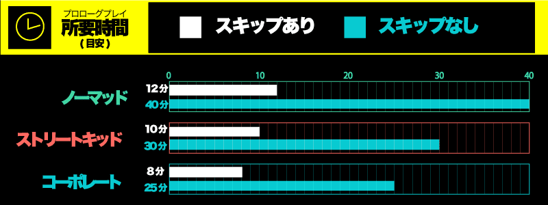 サイバーパンク2077　プレイ時間