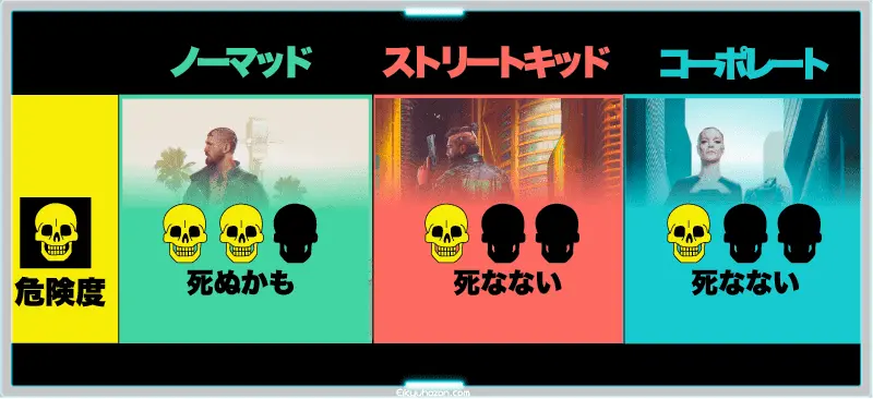サイバーパンク2077 危険度