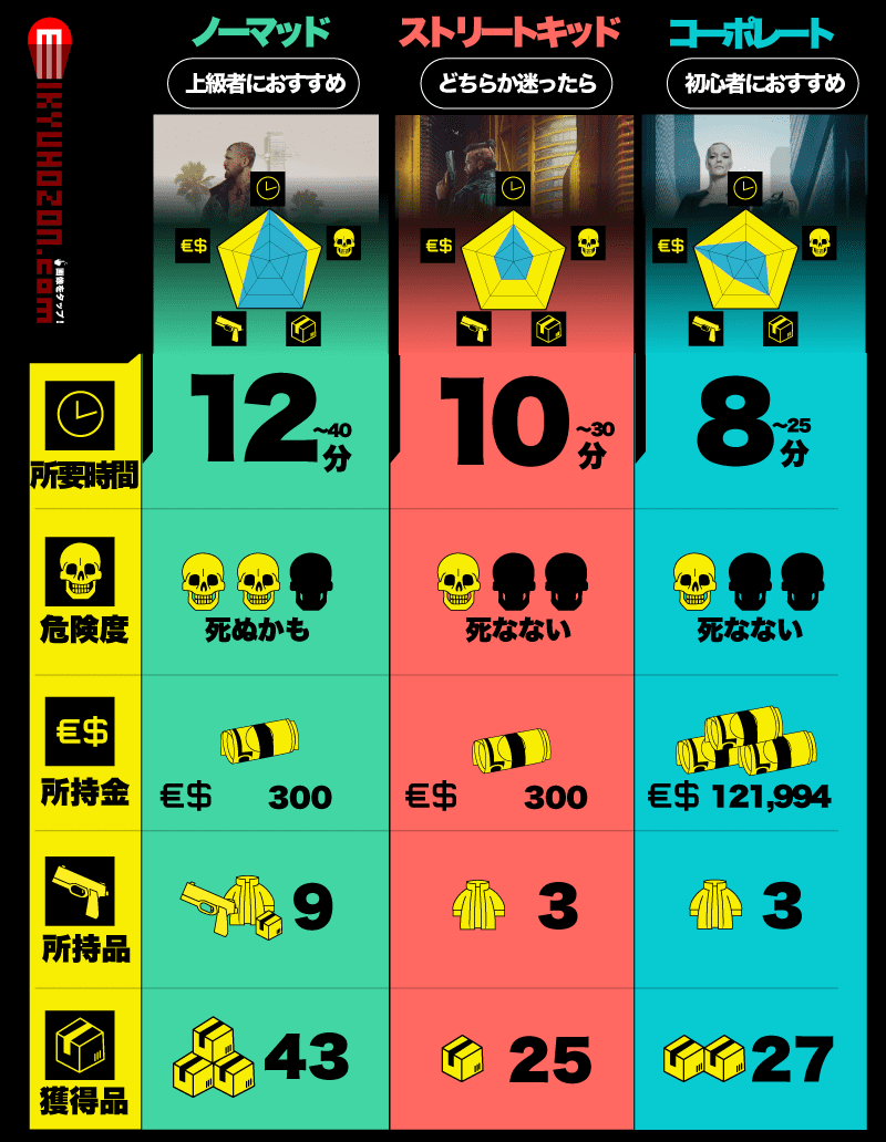 サイバーパンク2077　比較