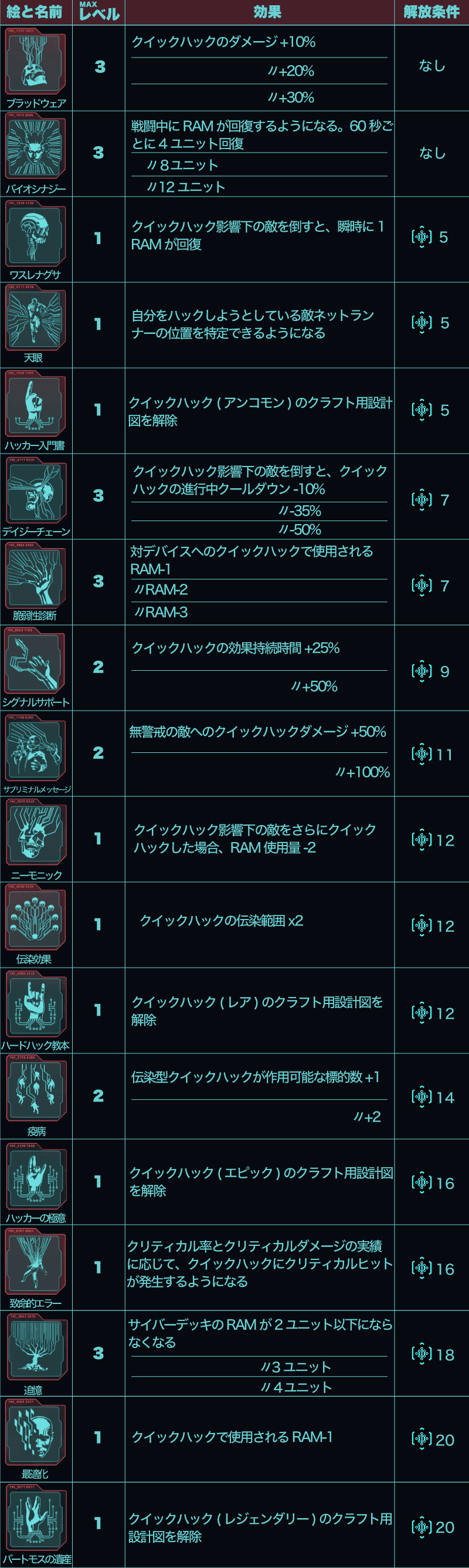 サイバーパンク2077 クイックハック