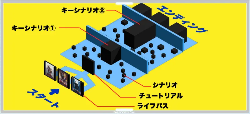 サイバーパンク2077　ストーリーシステム 概念図