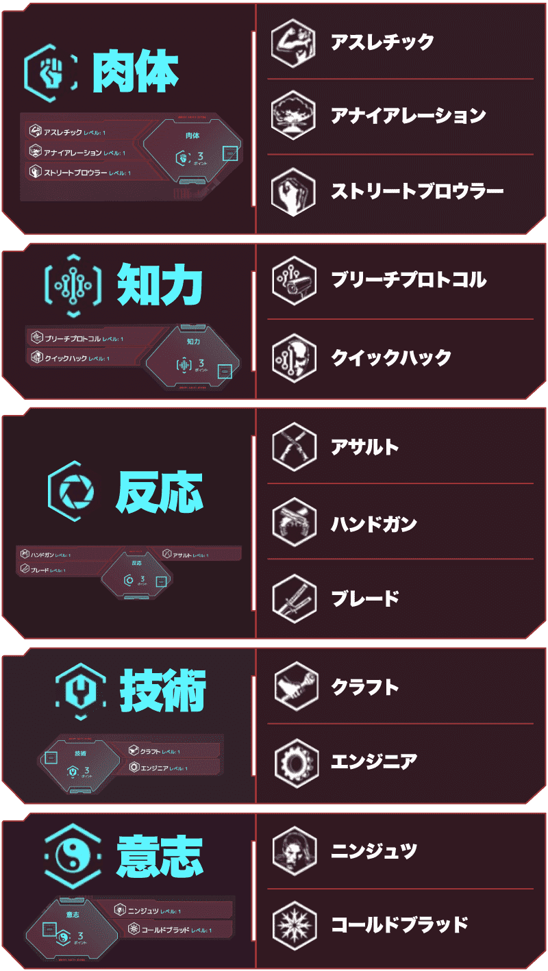 サイバーパンク2077 12のスキル