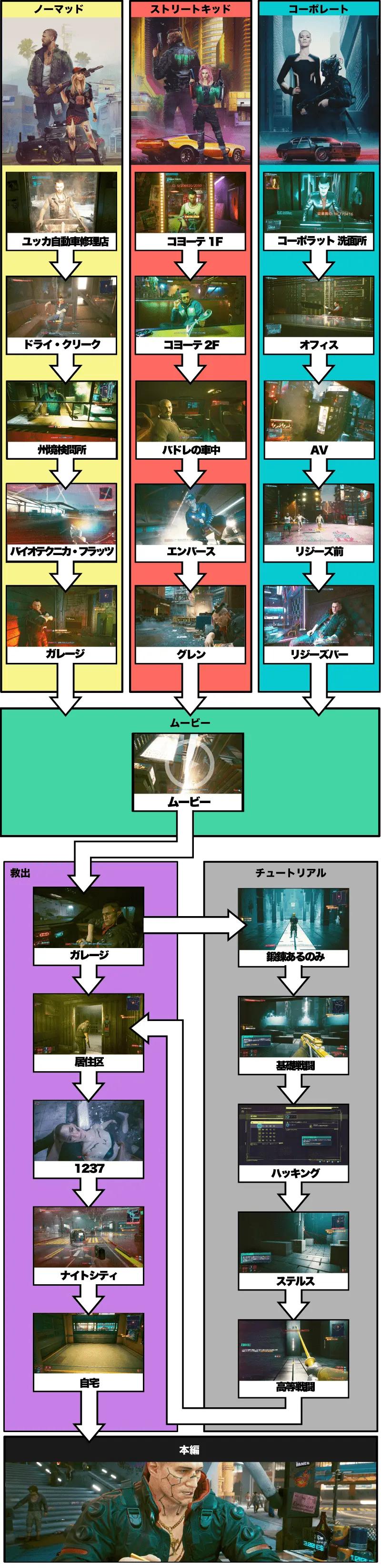 サイバーパンク2077 シナリオシステム 概念図