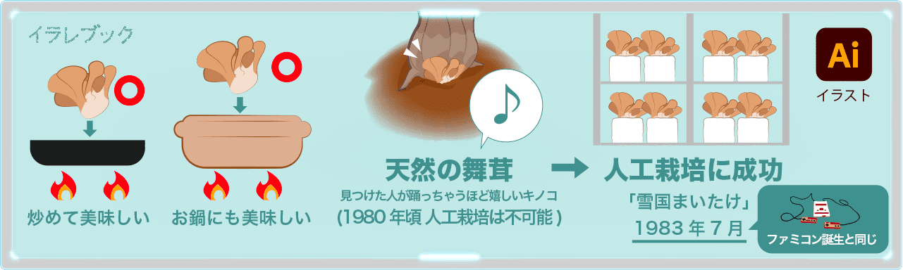 雪国まいたけが人工栽培を成功。1983年7月創業、ファミコンと同じタイミング