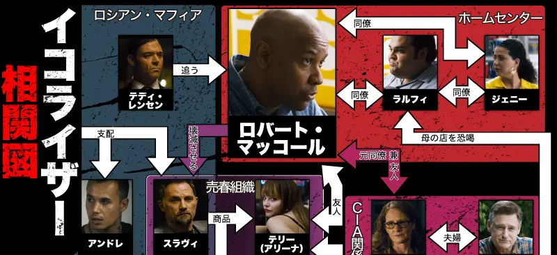 イコライザーの相関図