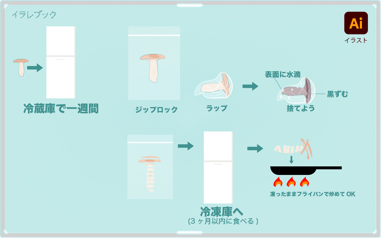 エリンギの賞味期限と保存方法