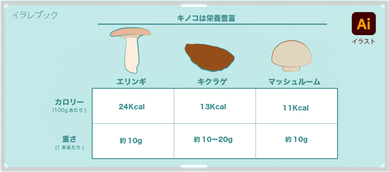 エリンギ、きくらげ、ブラウンマッシュルームのカロリーと重さ