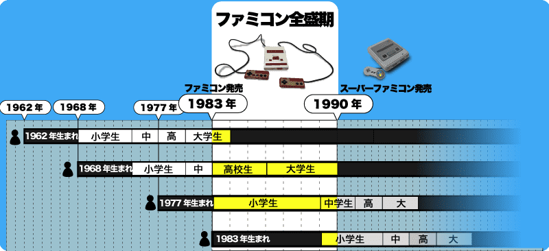 ファミコン世代の年表