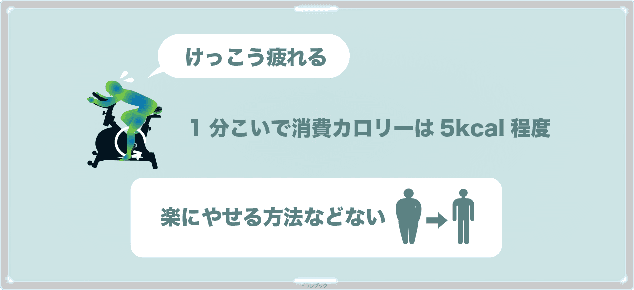 楽にやせる方法などない