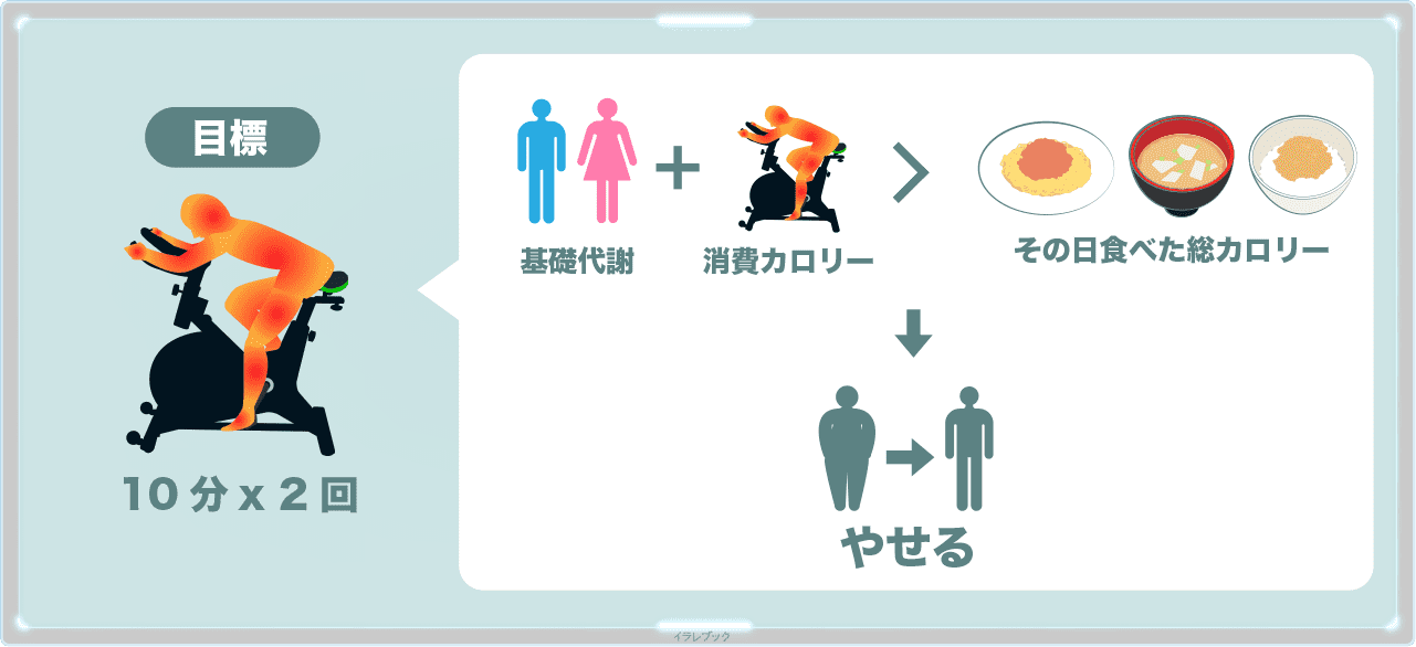 痩せるために必要な1日にこぐ時間の目標