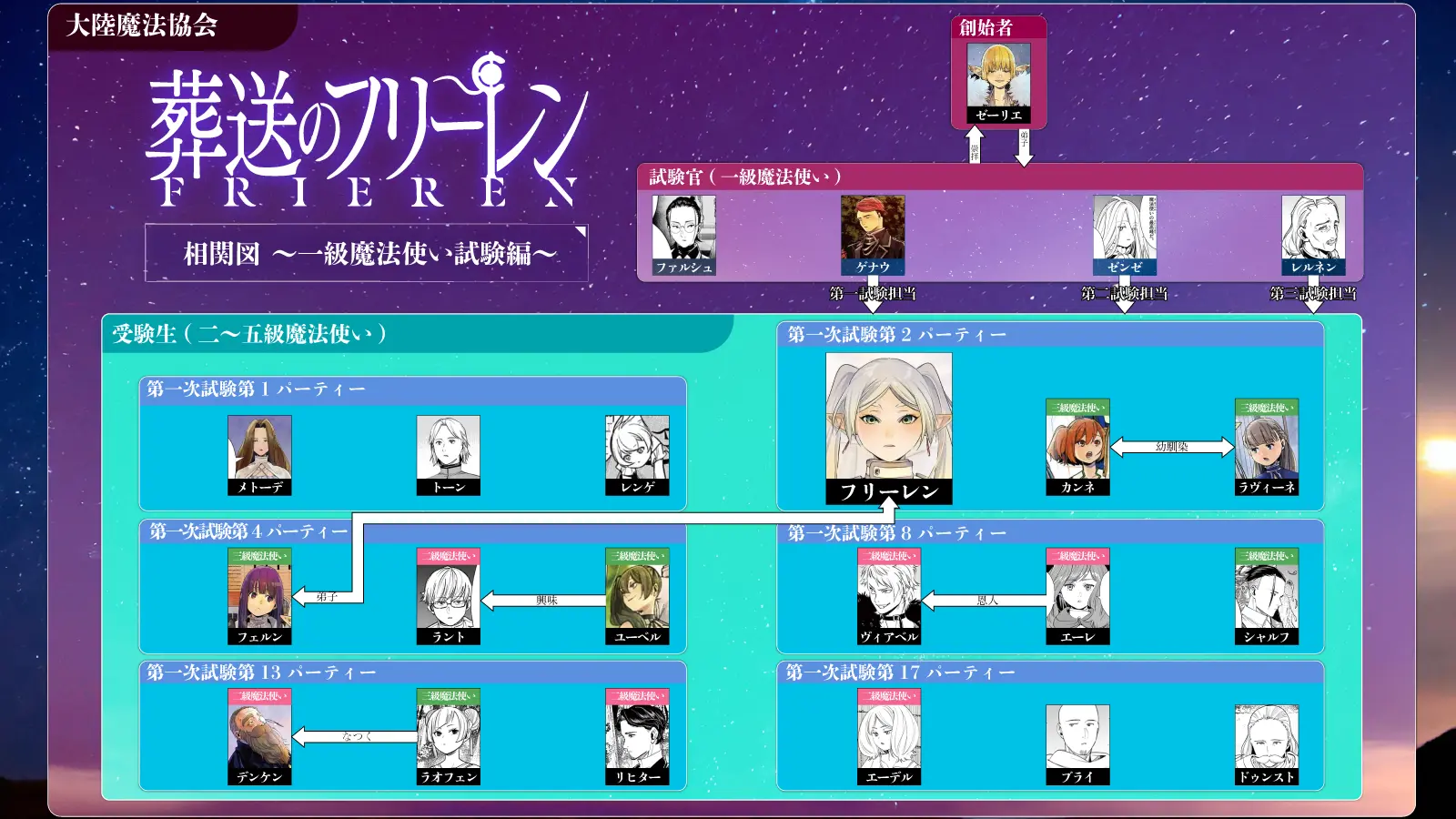 葬送のフリーレンの相関図〜一級魔法使い試験編〜