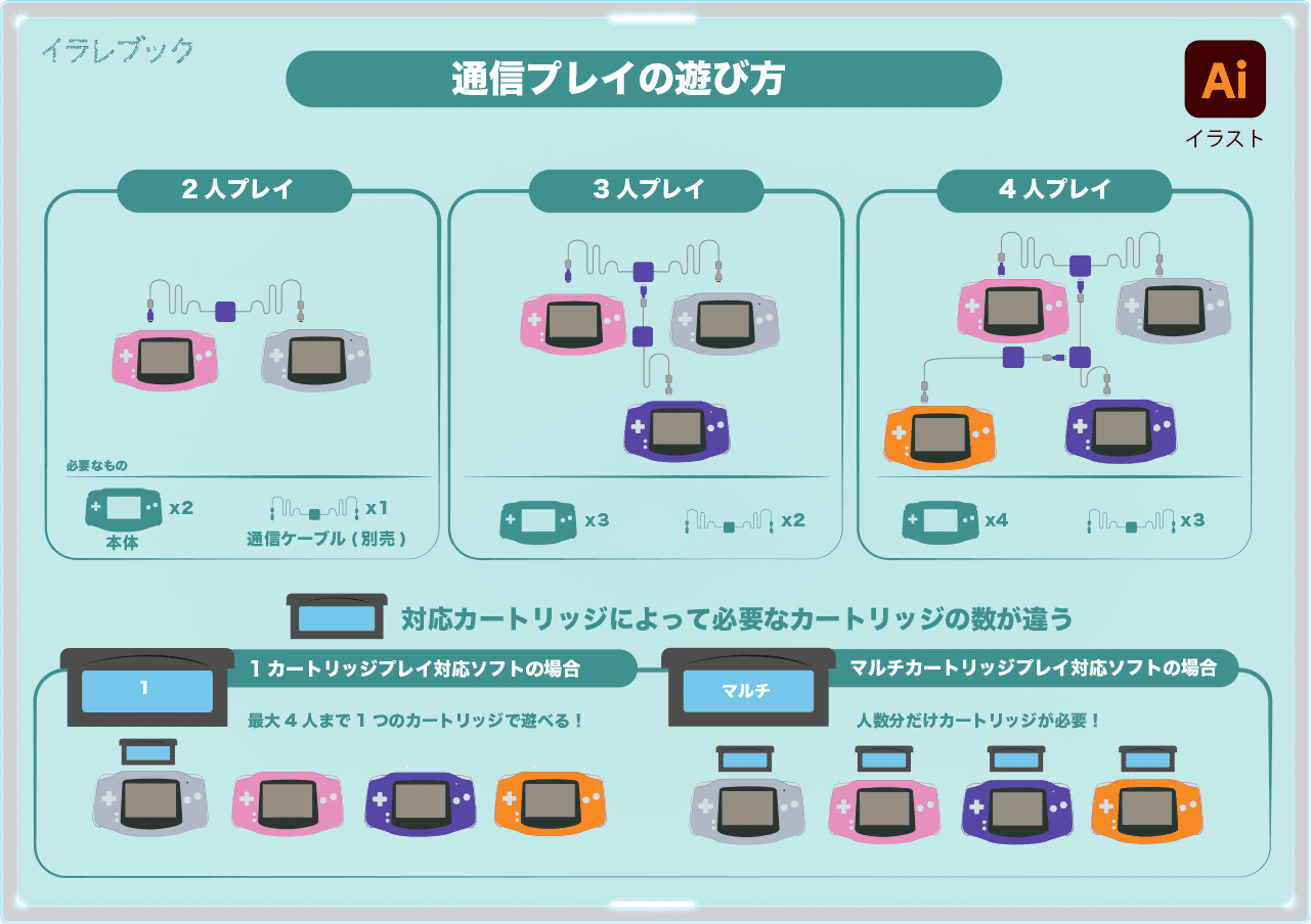 ゲームボーイアドバンス 通信通信ケーブル つなげ方