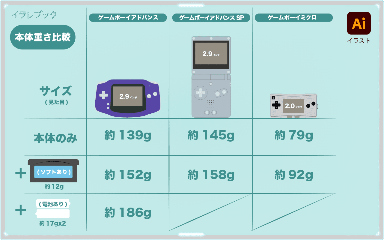 ゲームボーイアドバンス本体の重さ比較