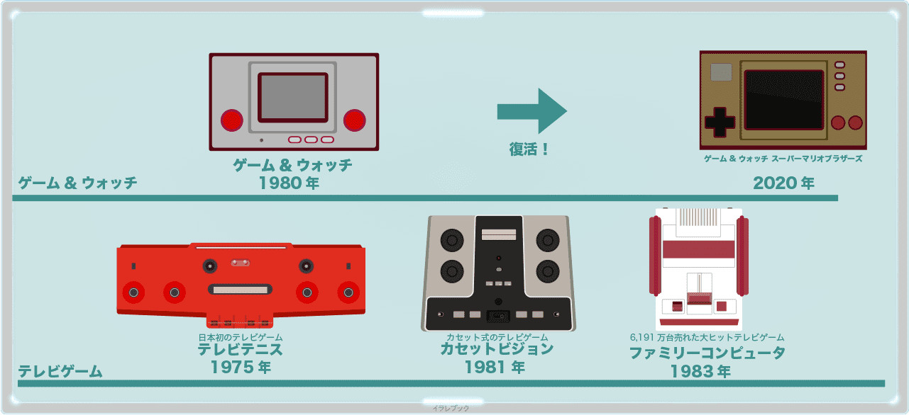 1980年から発売されたゲーム&ウォッチが2020年にパワーアップ