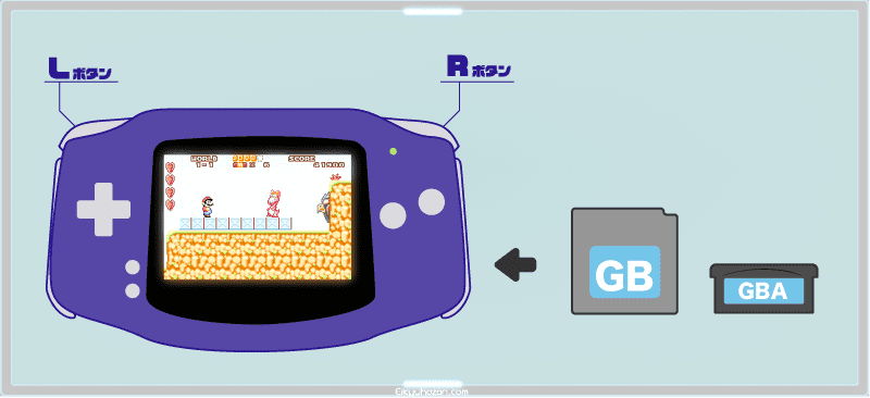 ゲームボーイアドバンスはLRボタンがついて、さらにゲームボーイも遊べる