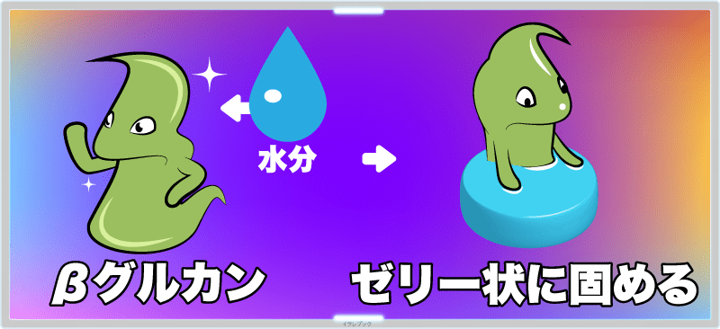 β-グルカンは水に溶けると、その水分をゼリー状に固めてしまう