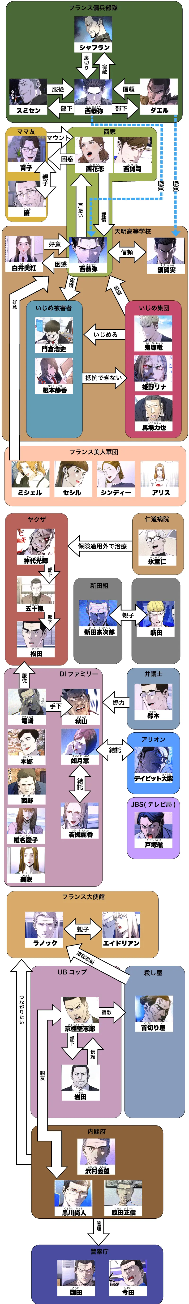 相関図 ゴッド オブ ブラックフィールド