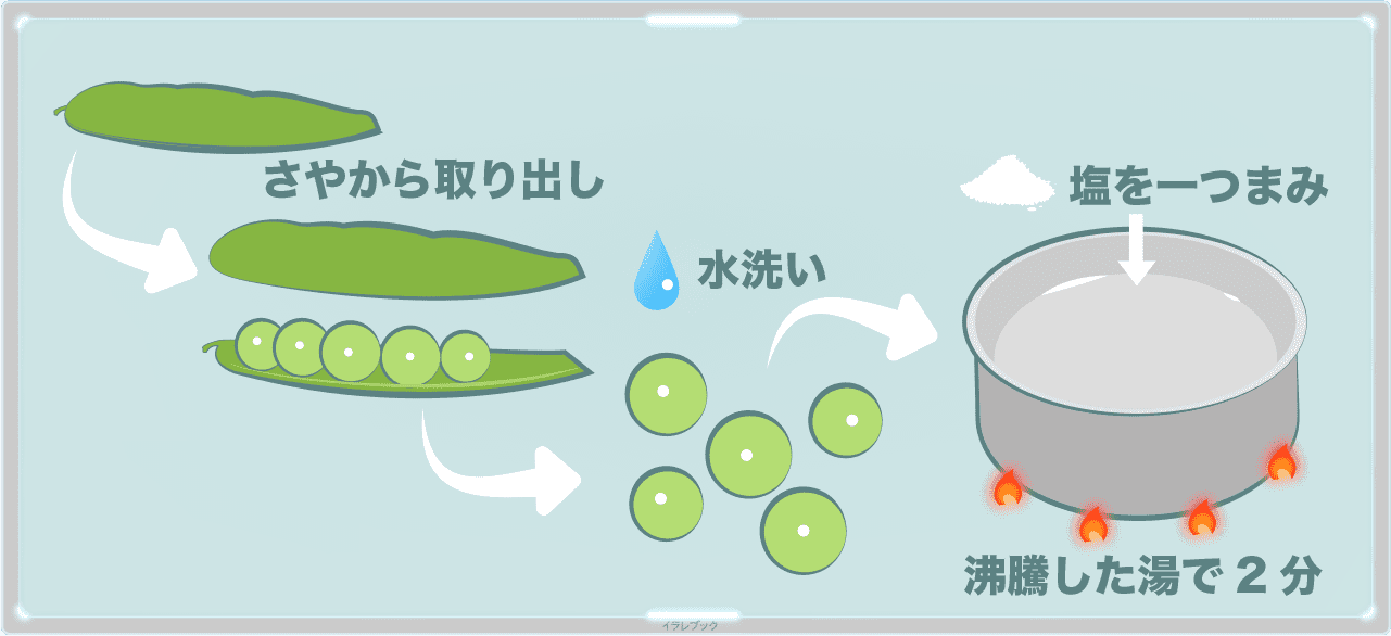 グリーンピースは、さやから出して茹でよう。