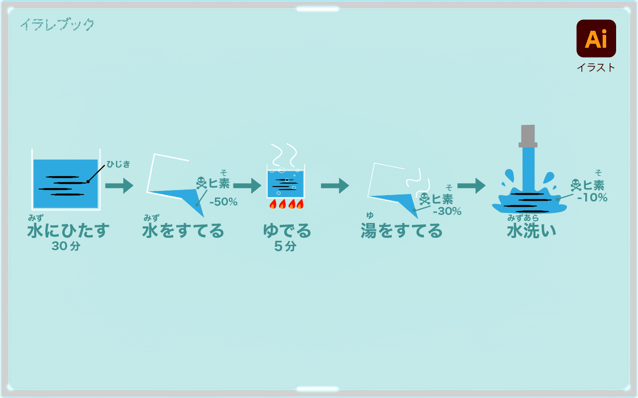 ひじきの毒素はほとんど流れてなくなる