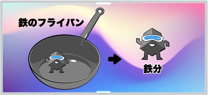 金属に含まれている成分が水に溶けて、動物のお肉や植物にもしみ込んでいる