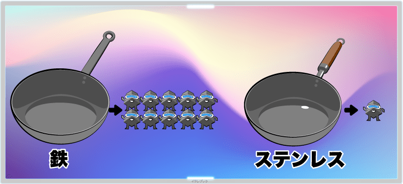 鉄鍋で煮た場合とステンレス鍋では、鉄分の量に10倍近くも差が出てしまう