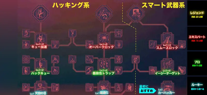 サイバーパンク2077 Ver.2.0の知力スキルツリー レベルありのパーク
