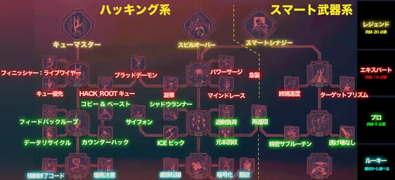 サイバーパンク2077 Ver.2.0の知力スキルツリー レベルなしのパーク