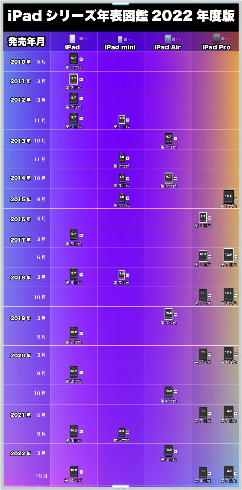 iPad 年表　各モデルと画面サイズとチップ